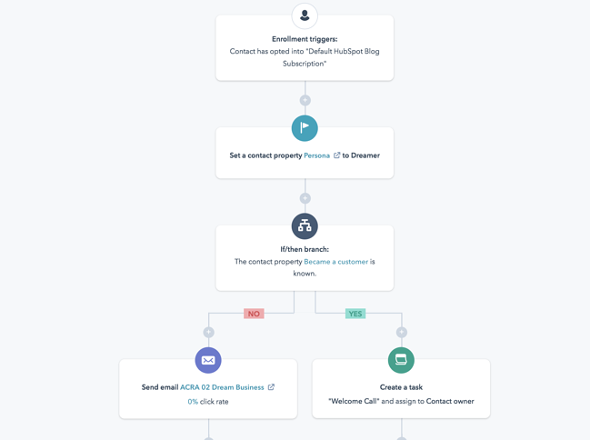 Explicación de la automatización del flujo de trabajo y los 6 mejores software de flujo de trabajo para 2021 Ejemplo de automatización del flujo de trabajo de marketing en HubSpot