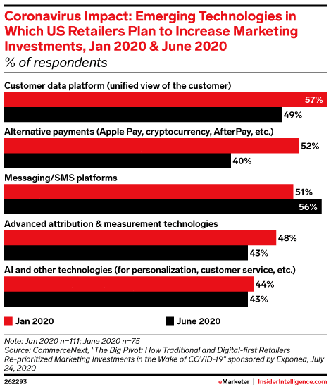 La guía para principiantes de marketing por SMS: todo lo que necesita saber tecnologías emergentes en las que los minoristas estadounidenses planean aumentar las inversiones en marketing