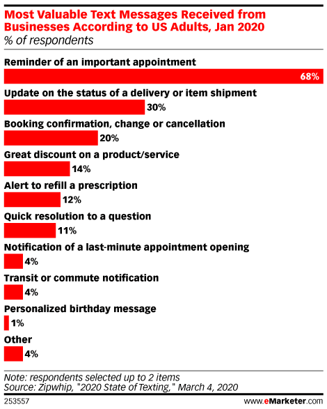 La guía para principiantes de marketing por SMS: todo lo que necesita saber los mensajes de texto más valiosos recibidos de empresas según los adultos de EE. UU.