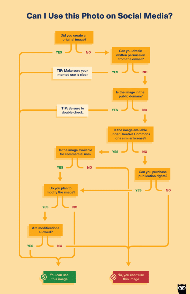 comprensi&oacute;n de los derechos de autor de la imagen en el diagrama de flujo de las redes sociales