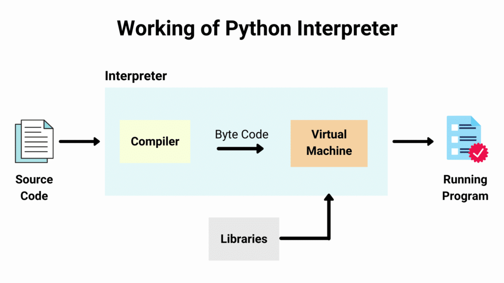 Funcionamiento del int&eacute;rprete de Python.