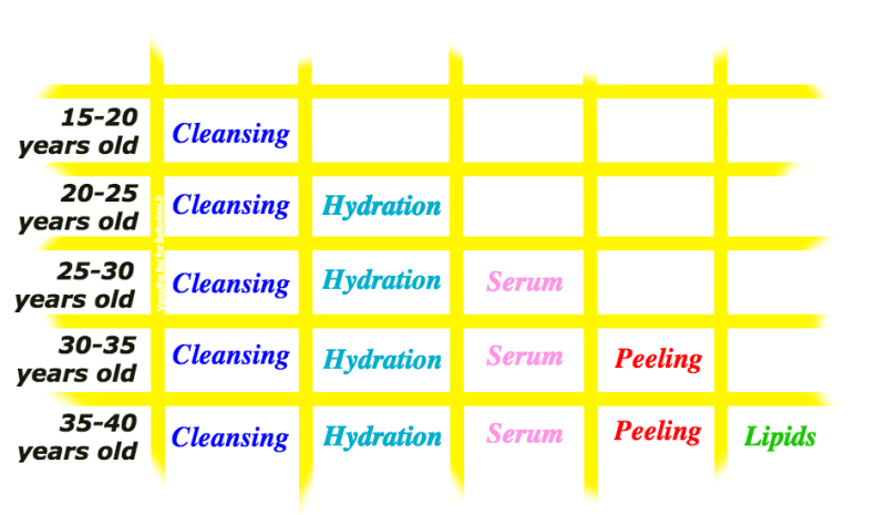 Un gr&aacute;fico de Vasudha Rai para procedimientos de belleza seg&uacute;n la edad.