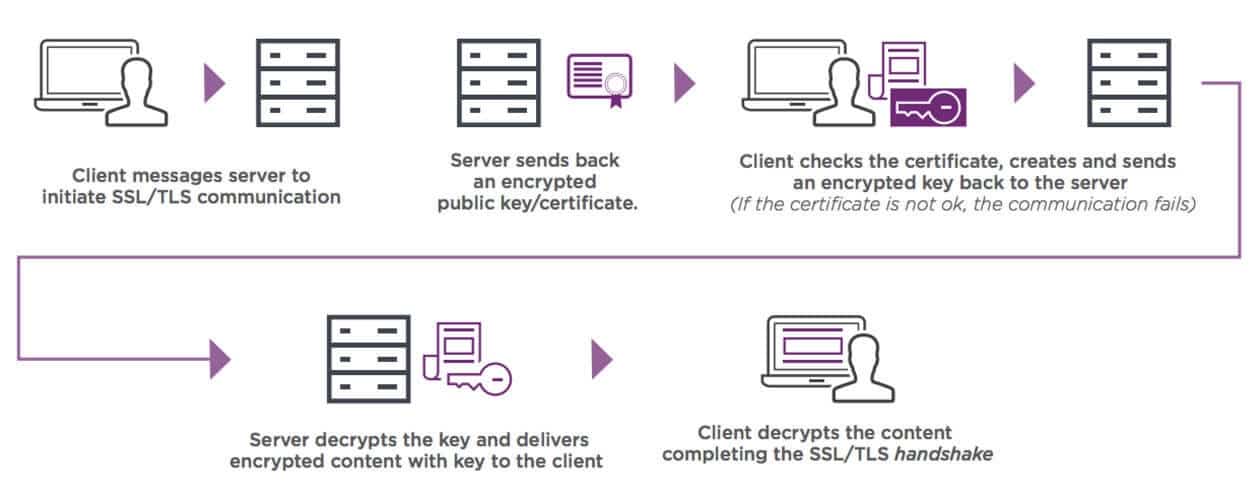Una ilustraci&oacute;n de c&oacute;mo funcionan los certificados SSL.