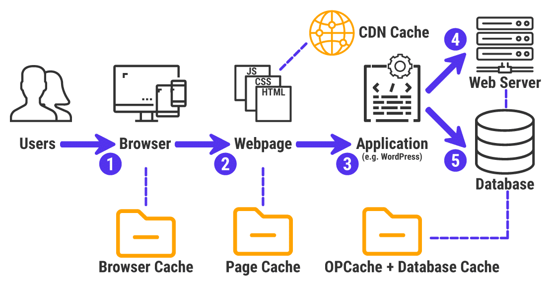 Una infograf&iacute;a de c&oacute;mo funciona el almacenamiento en cach&eacute; web.