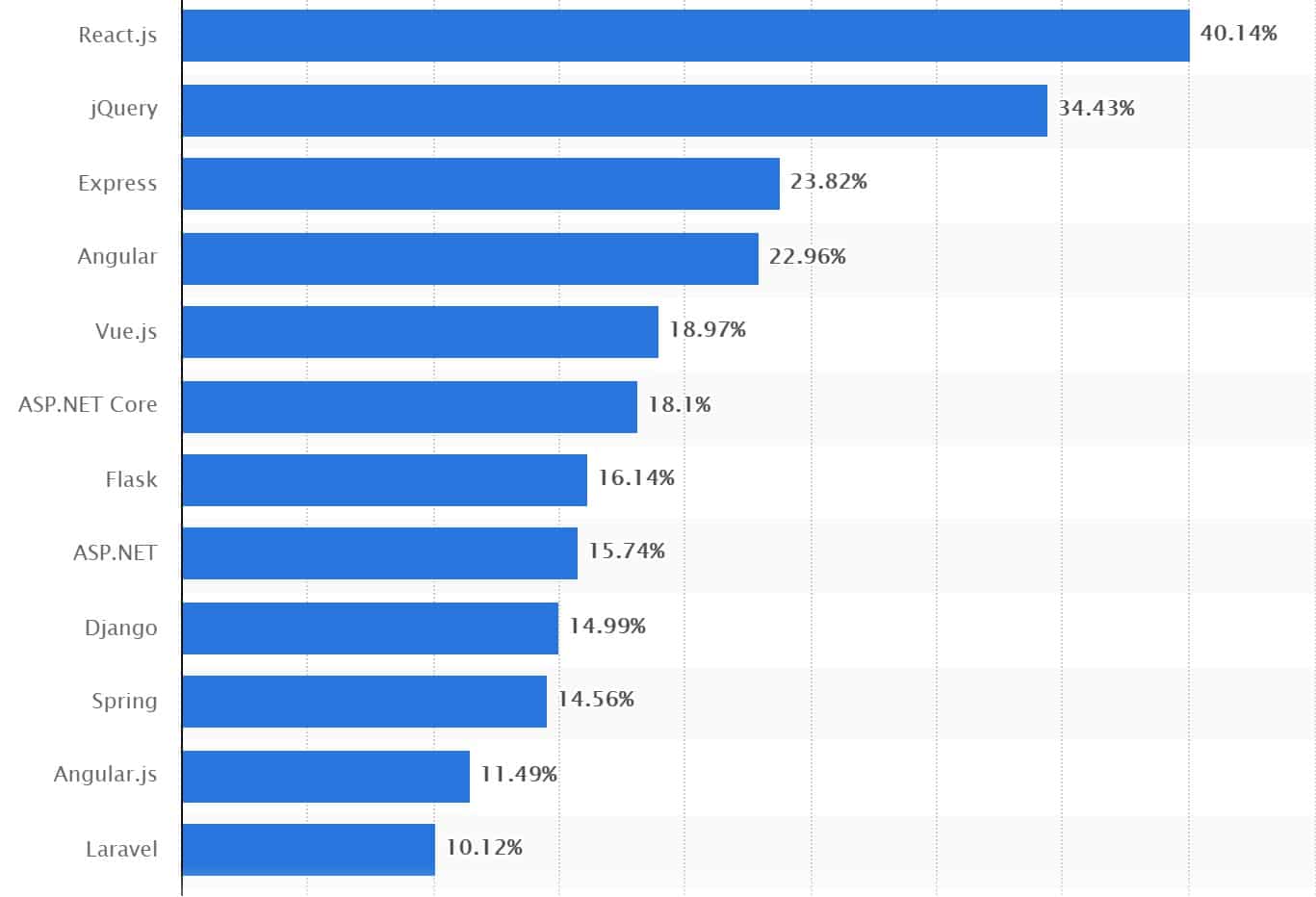 Un gr&aacute;fico de resultados de la encuesta que muestra la popularidad de varios marcos web.