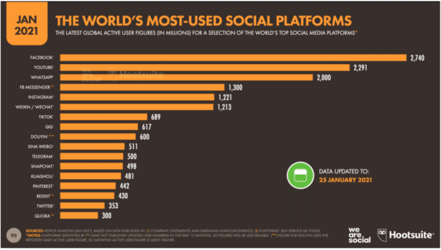 Facebook encabeza las plataformas sociales m&aacute;s utilizadas del mundo en 2021