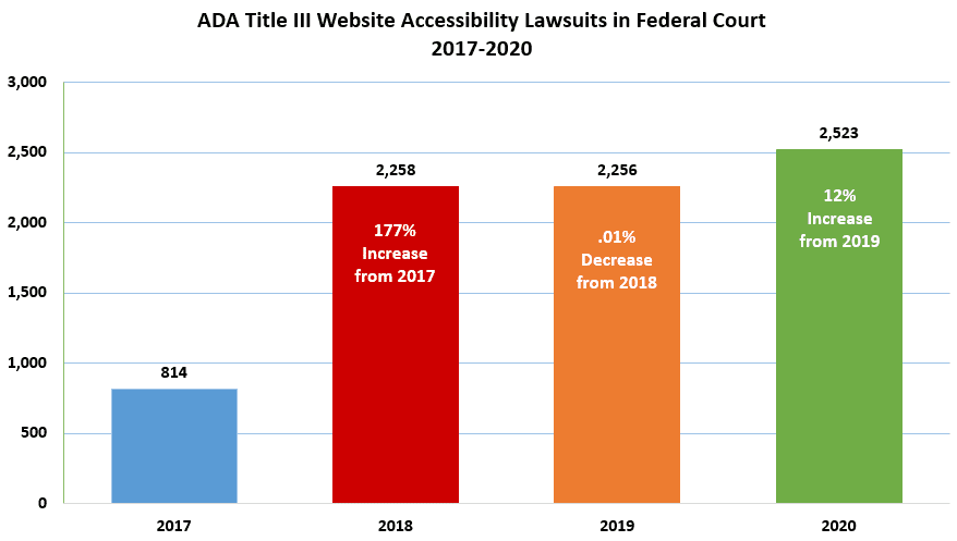 Un gráfico que muestra el número de demandas relacionadas con la accesibilidad solo aumenta con cada año que pasa.