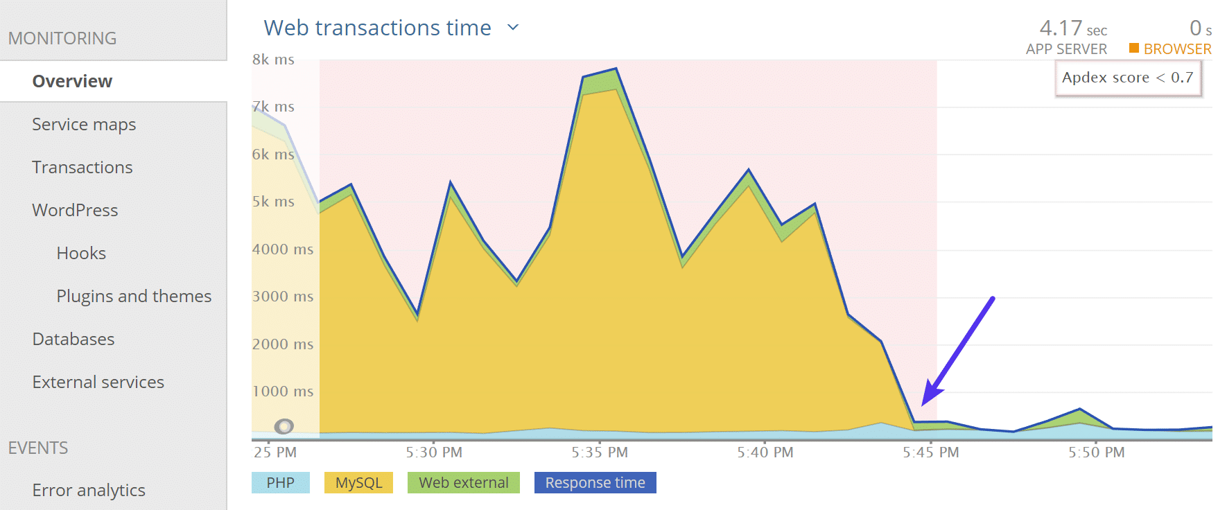 Problema de rendimiento solucionado de WordPress