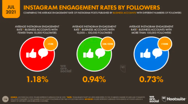 Tasas de interacci&oacute;n de Instagram por seguidores