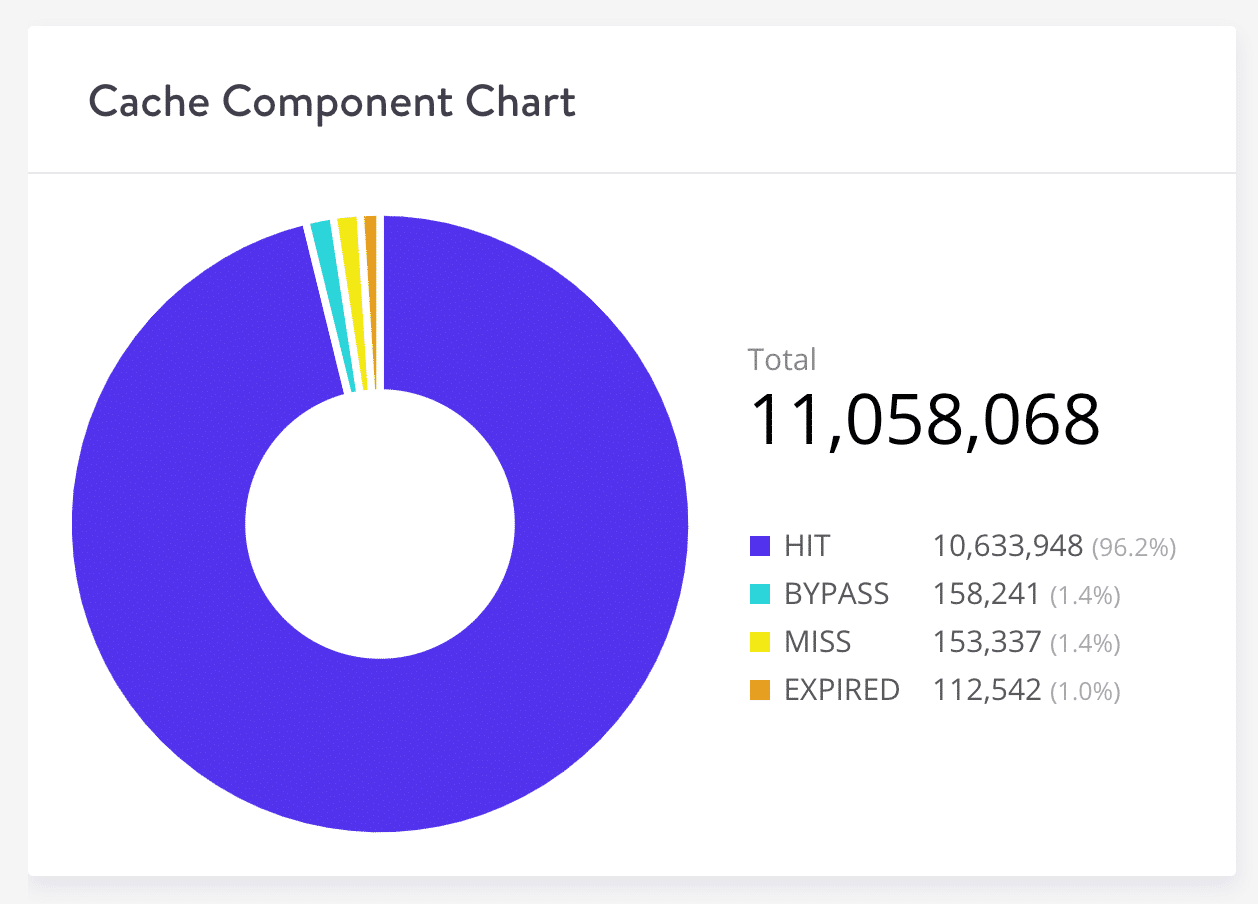 Tabla de componentes de cach&eacute; de Kinsta