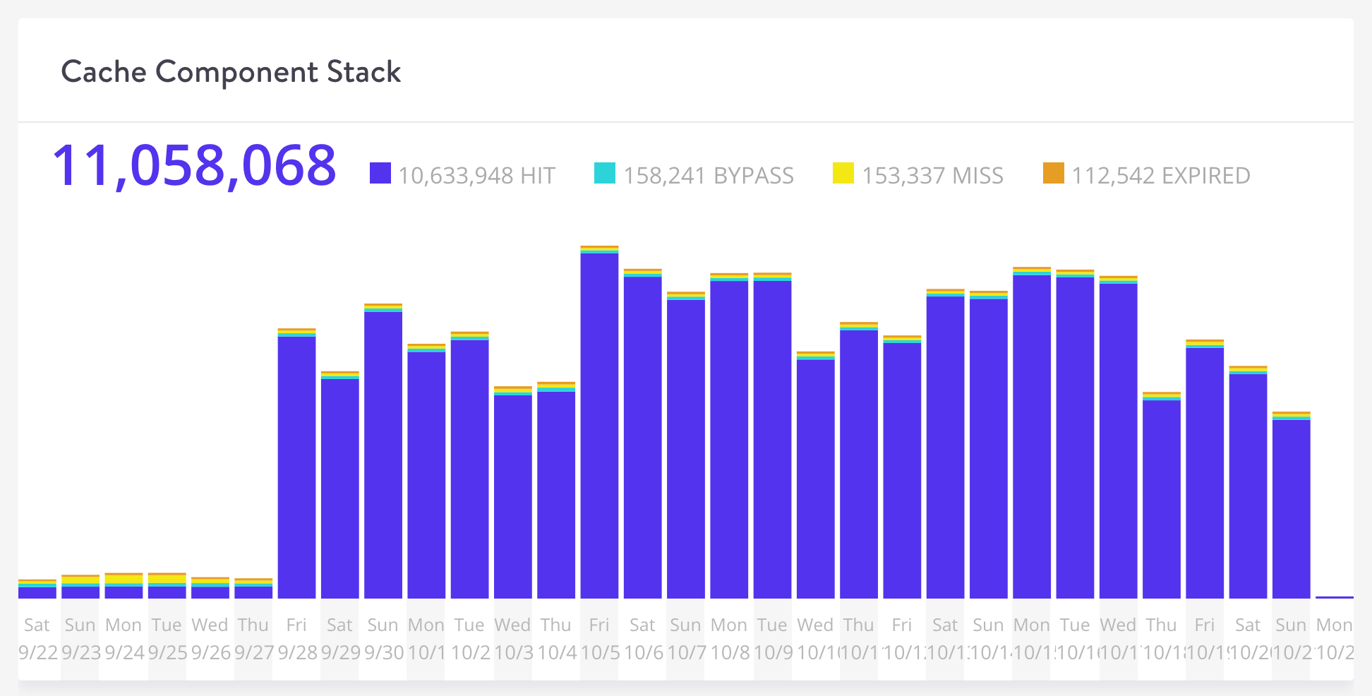 Pila de componentes de cach&eacute; de Kinsta