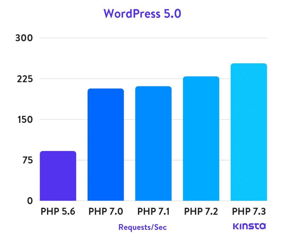 Puntos de referencia PHP de WordPress 5.0