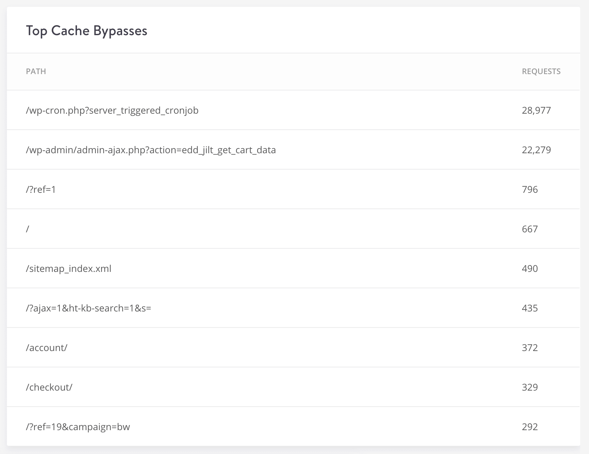 Principales omisiones de cach&eacute; de WordPress