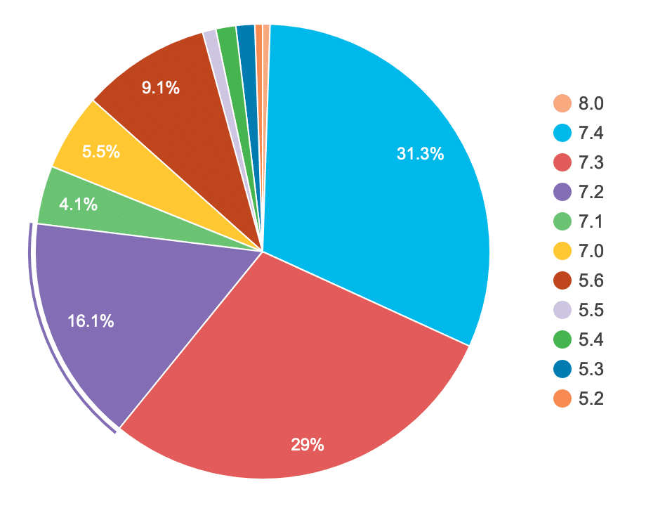 Uso de WordPress por versi&oacute;n