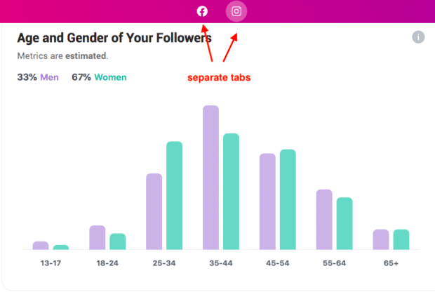 edad y sexo de los seguidores de Instagram y Facebook