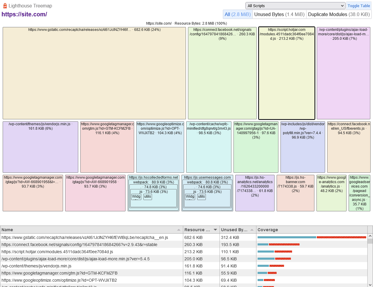Mapa de &aacute;rbol de Google PageSpeed ​​Insights para ayudar a optimizar CSS