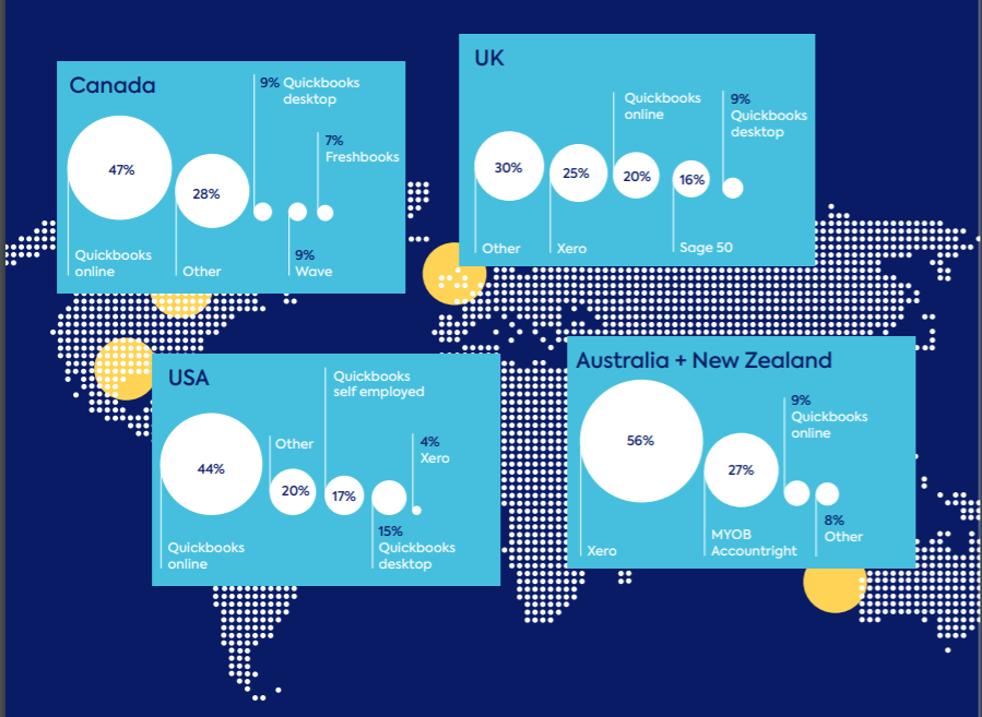FreshBooks vs QuickBooks: ¿Cuál es mejor para autónomos y agencias? Un mapa de la cuota de mercado que Quickbooks ha