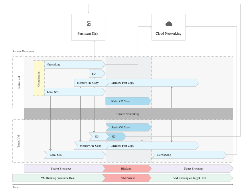 Las 7 principales ventajas de elegir Google Cloud Hosting (2021) Migración de VM en vivo en Google Cloud.