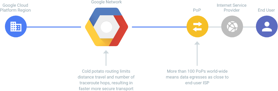 Las 7 principales ventajas de elegir Google Cloud Hosting (2021) Diagrama de cómo funciona el nivel de servicio de red premium de Google.