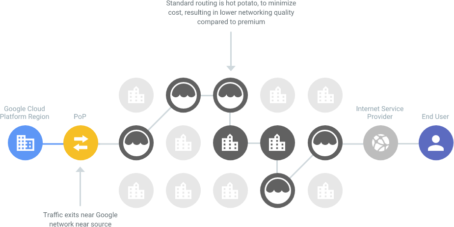 Las 7 principales ventajas de elegir Google Cloud Hosting (2021) Diagrama de cómo funciona el nivel de servicio de red estándar de Google.