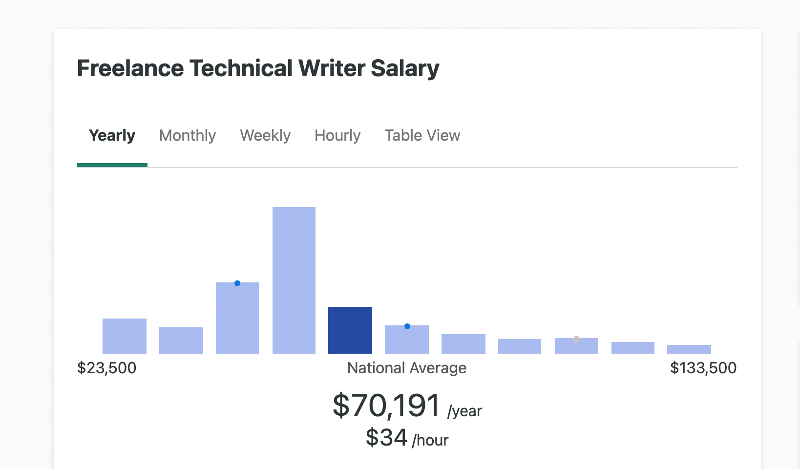 Gr&aacute;fico que muestra el salario promedio de un escritor t&eacute;cnico aut&oacute;nomo en los Estados Unidos.