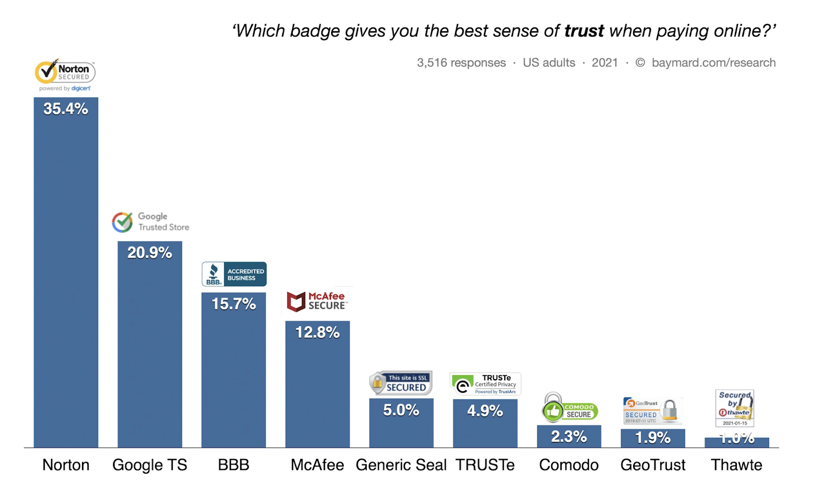Trust Badges 101: Cómo generar confianza y aumentar las conversiones de comercio electrónico Un gráfico de barras con el título.