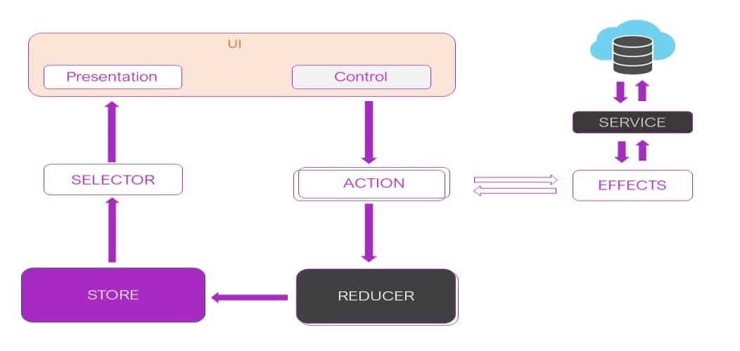 Un diagrama que muestra c&oacute;mo funciona la gesti&oacute;n de estados en Angular. 