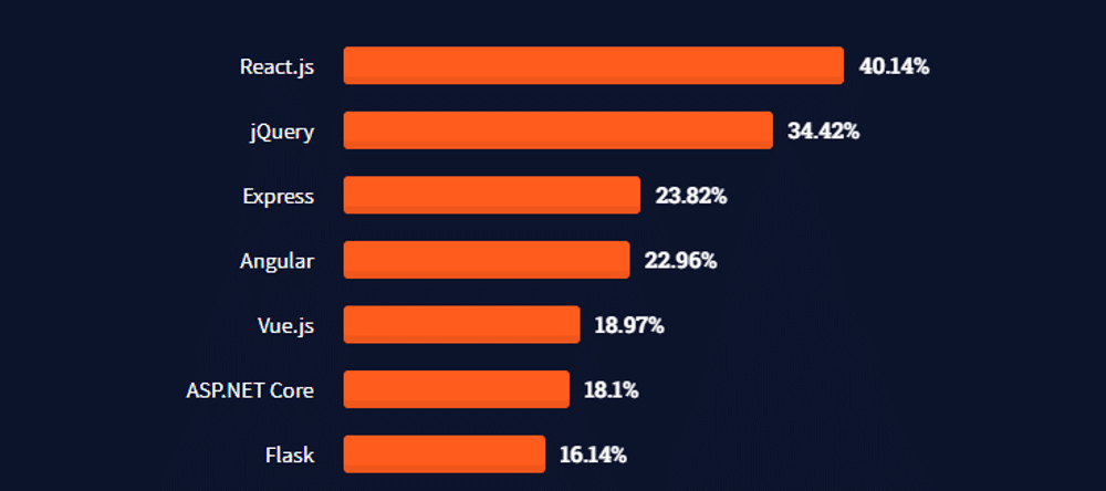 Una barra con estad&iacute;sticas de Angular vs React que muestra que React.js tiene el porcentaje m&aacute;s alto de usuarios (40.14%) entre otras tecnolog&iacute;as como React.js, JQuery, Express, etc.