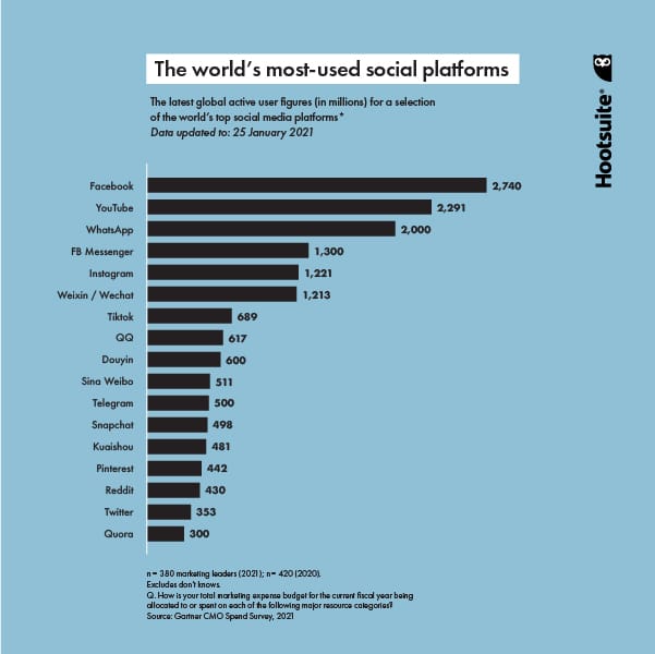Gr&aacute;fico: las plataformas de redes sociales m&aacute;s utilizadas del mundo