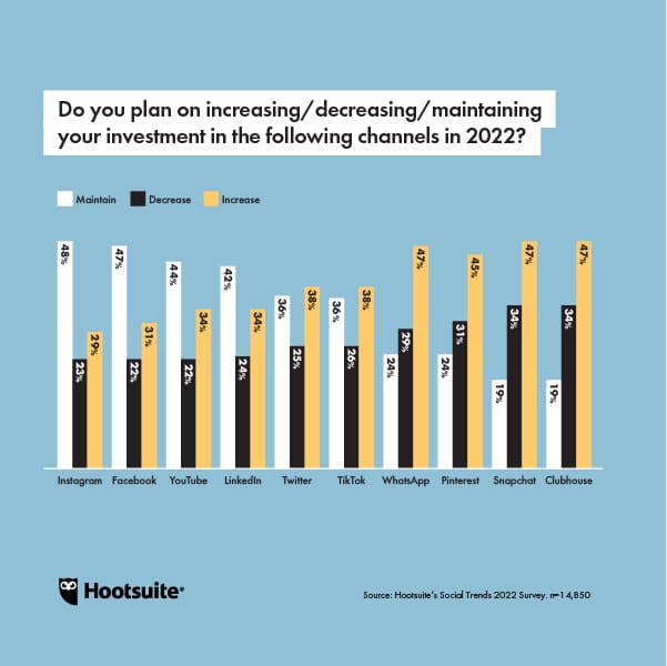 Gr&aacute;fico: &iquest;Planea aumentar, mantener o disminuir su inversi&oacute;n en las siguientes redes sociales?