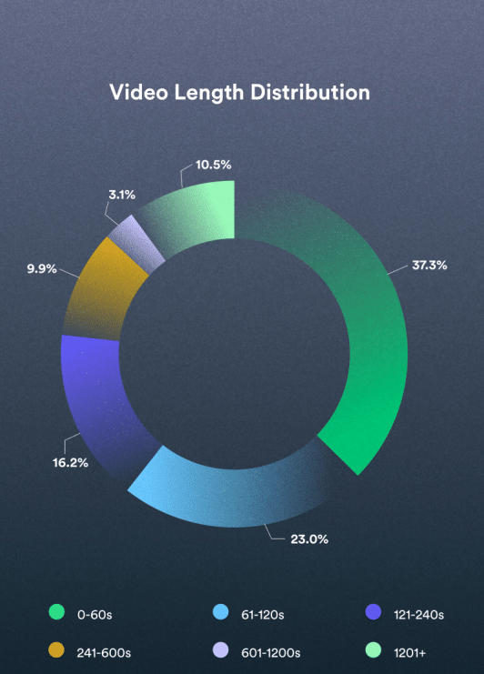 Gr&aacute;fico: distribuci&oacute;n de la duraci&oacute;n de los v&iacute;deos en Internet