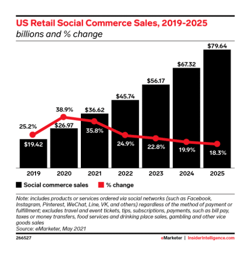 Gr&aacute;fico de tendencias de redes sociales: ventas minoristas de comercio social en EE. UU., 2019-2025