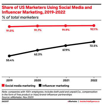 Gr&aacute;fico: Porcentaje de especialistas en marketing de EE. UU. Que utilizan las redes sociales y el marketing de influencers, 2019 - 2022
