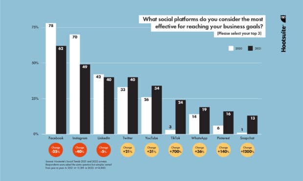 Cuadro de tendencias de redes sociales: &iquest;Qu&eacute; plataformas de redes sociales considera m&aacute;s efectivas para alcanzar sus objetivos comerciales?