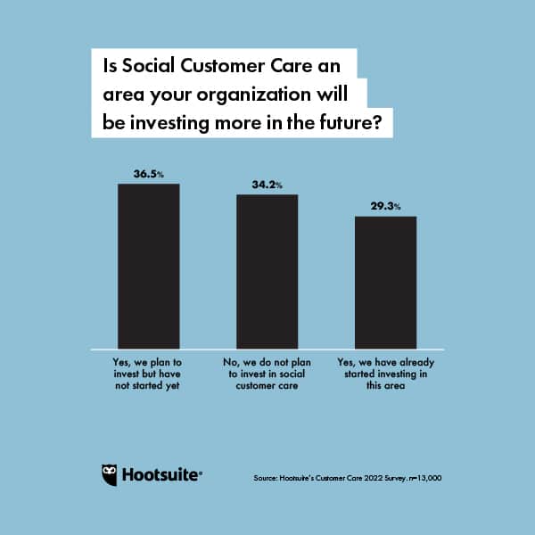 Gr&aacute;fico de tendencias de redes sociales: &iquest;Es la atenci&oacute;n al cliente en redes sociales un &aacute;rea en la que su organizaci&oacute;n invertir&aacute; m&aacute;s en el futuro?