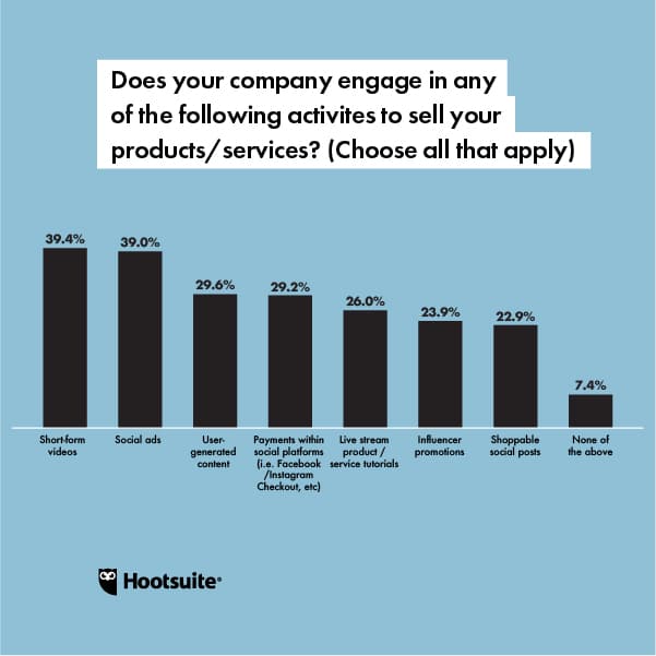 Gr&aacute;fico de tendencias de redes sociales: &iquest;Su empresa participa en alguna de las siguientes actividades para vender productos o servicios?