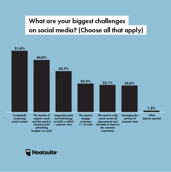 Tabla de tendencias de redes sociales: &iquest;Cu&aacute;les son sus mayores desaf&iacute;os en las redes sociales?