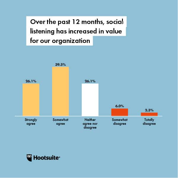Gr&aacute;fico de tendencias de redes sociales: durante los &uacute;ltimos 12 meses, la escucha social ha aumentado en valor para mi organizaci&oacute;n
