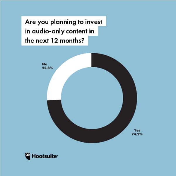 Tabla de tendencias de redes sociales: &iquest;Est&aacute; planeando invertir en contenido de solo audio en los pr&oacute;ximos 12 meses?