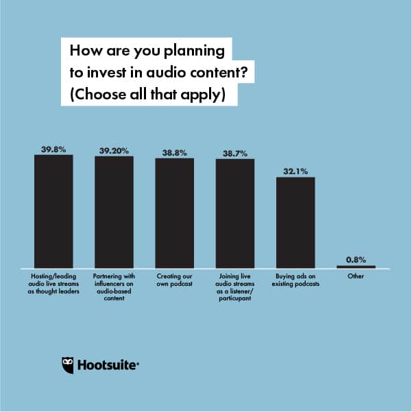 Gr&aacute;fico de tendencias de redes sociales: &iquest;C&oacute;mo planea invertir en contenido de solo audio?