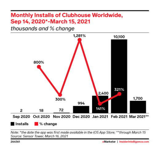 Gr&aacute;fico: Instalaciones mensuales de Clubhouse Worldwide, del 14 de septiembre de 2020 al 15 de marzo de 2021