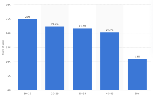 Distribuci&oacute;n de usuarios de TikTok en Estados Unidos a marzo de 2021, por grupo de edad