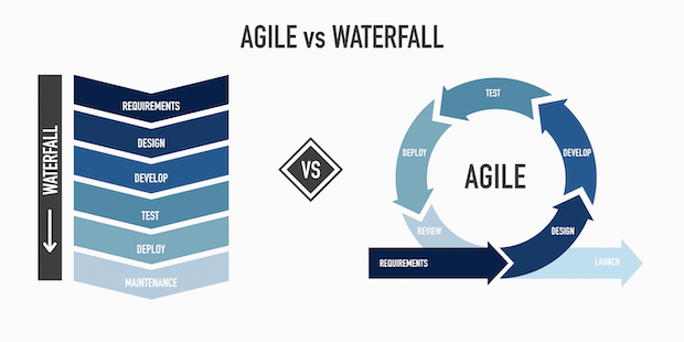 Un diagrama que compara los enfoques Waterfall y Agile para el SDLC 