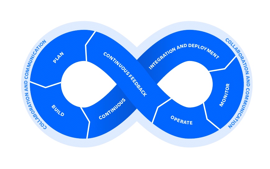 Un diagrama del ciclo de vida de DevOps