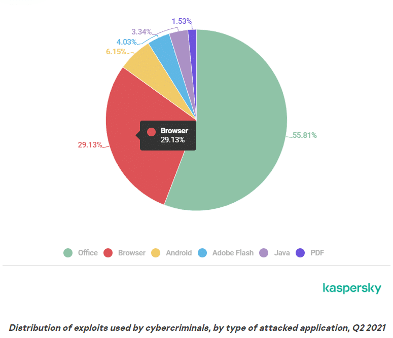 Batalla de navegadores: Microsoft Edge vs Chrome Distribución de exploits que atacan aplicaciones según Kaspersky