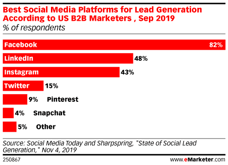 Las mejores plataformas de redes sociales para la generaci&oacute;n de prospectos: el gr&aacute;fico de eMarketer muestra que Facebook es el n&uacute;mero 1