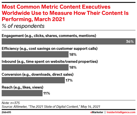 gr&aacute;fico de m&eacute;tricas comunes que usan los ejecutivos para medir el rendimiento del contenido en marzo de 2021