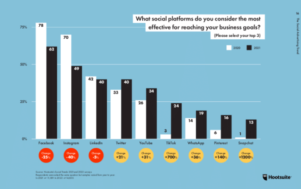 Las plataformas sociales que los especialistas en marketing consideran m&aacute;s efectivas para los objetivos comerciales incluyen Facebook, Instagram y Linkedin.